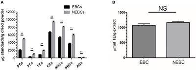 Bioactive Components From Gracilaria rubra With Growth Inhibition on HCT116 Colon Cancer Cells and Anti-inflammatory Capacity in RAW 264.7 Macrophages